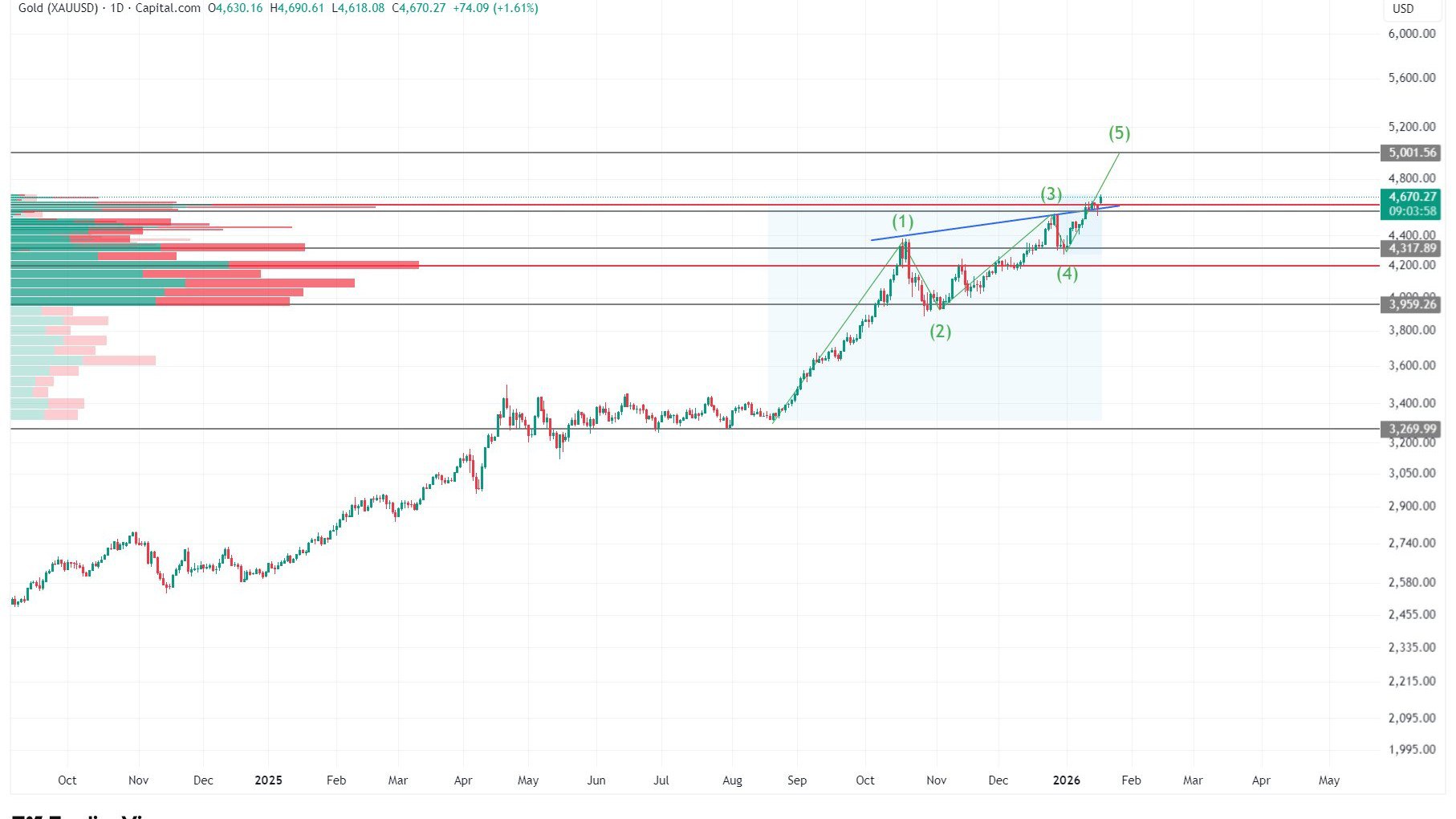 XAUUSD TRADERS CLUB