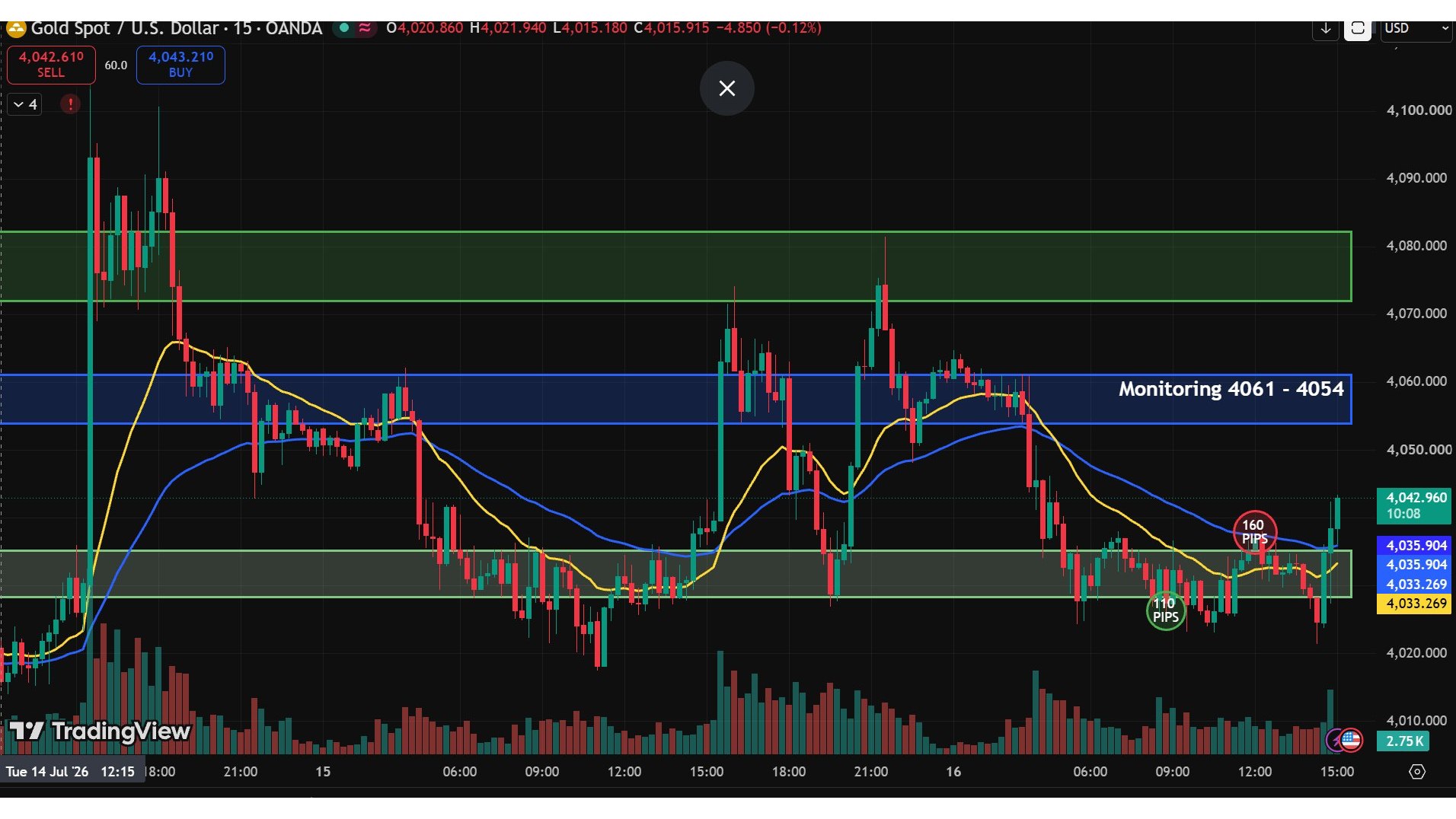 Sabin Gold Signals